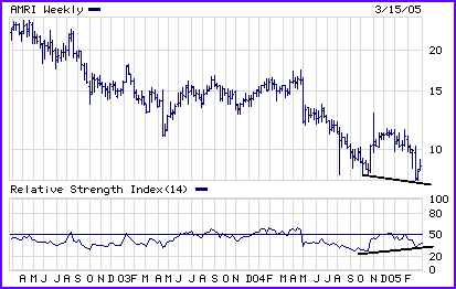 AMRI Chart