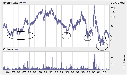 amswa chart