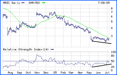 ARDI  Chart