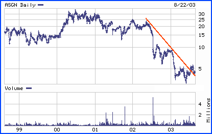 ASGN Chart