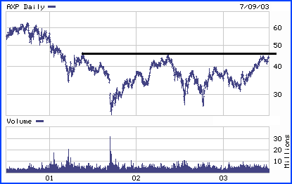 AXP CHART