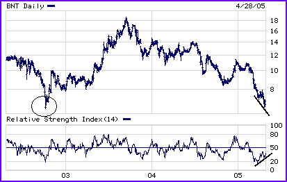 BNT Chart