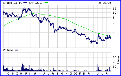 CHINA Chart