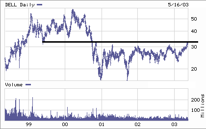 DELL Chart