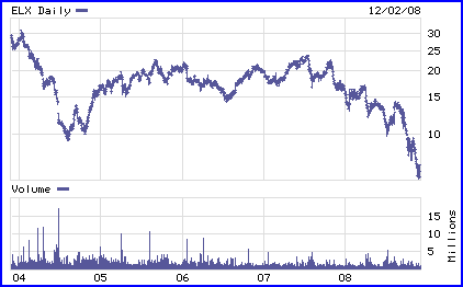 ELX Chart