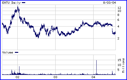 ENTU Chart