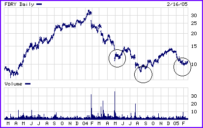 FDRY Chart