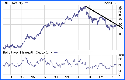 Intc Chart