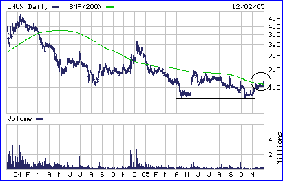 LNUX Chart