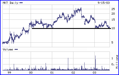 MKT CHART