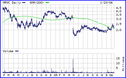 MRVC Chart