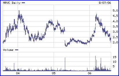 MRVC Chart