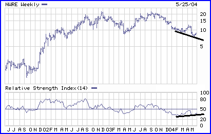 NWRE Chart