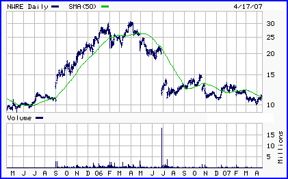 NWRE Chart