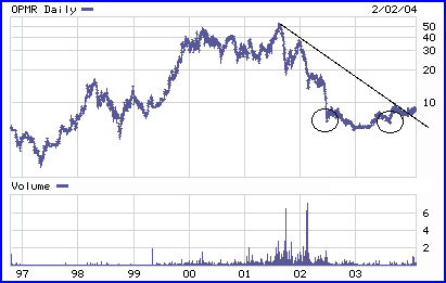 VRST Chart