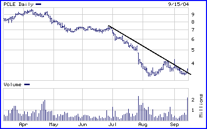 PCLE Chart