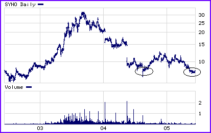 SYNO Chart