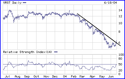 VRST Chart